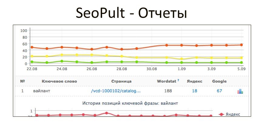 Просмотры по ключевым словам