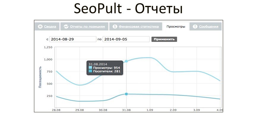 Просмотры по ключевым словам